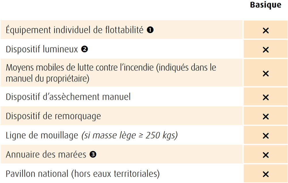 Les dispositifs lumineux des équipements individuels de flottabilité. 