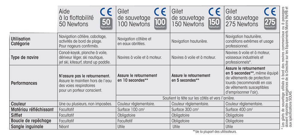 Norme CE Gilet Directive Européenne