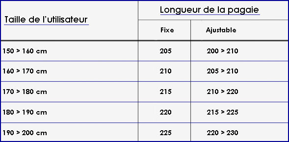 Guide des tailles - Pagaie Kayak